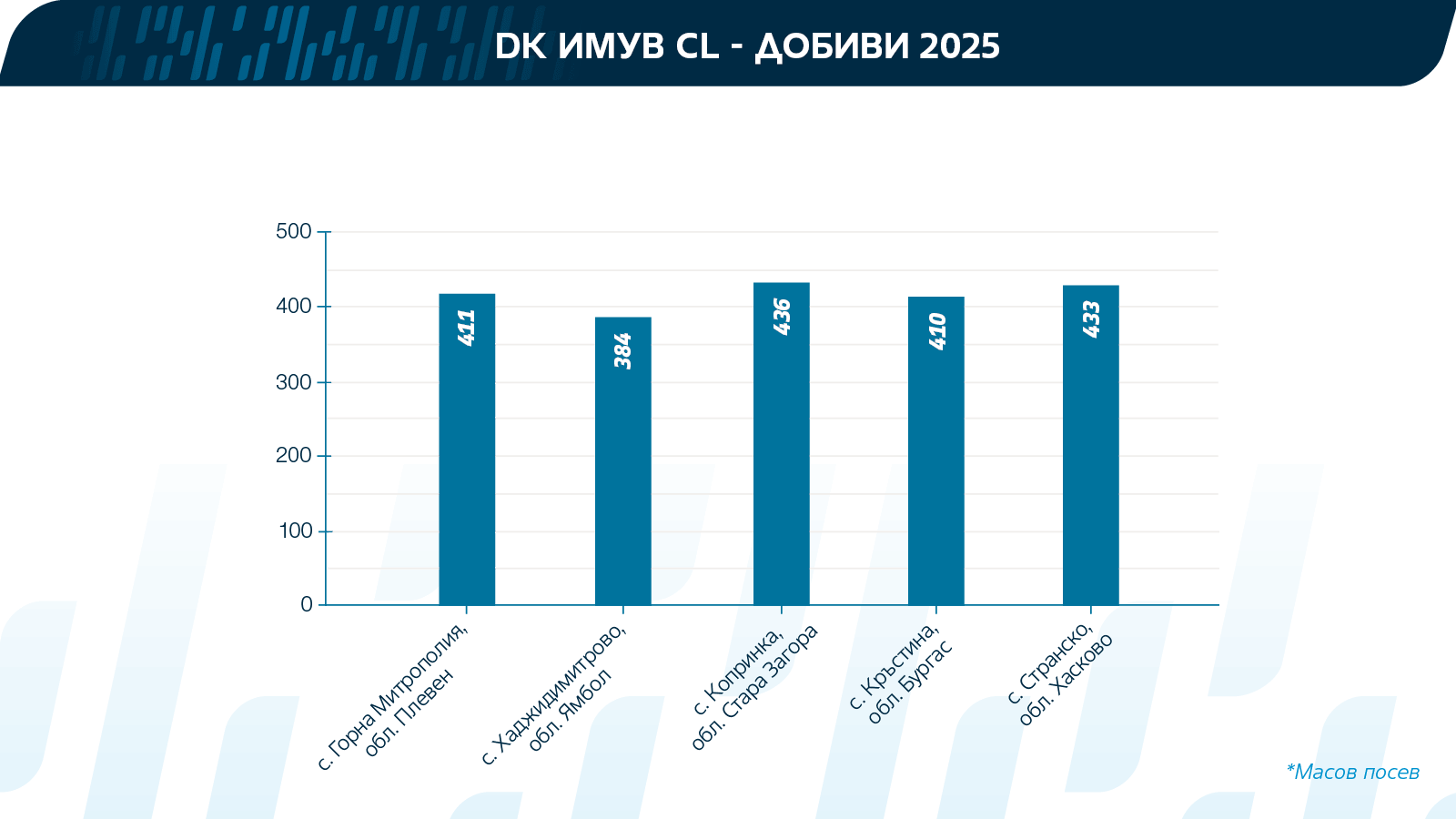 DK IMMOVE добиви 2025